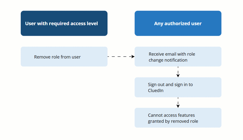 Flow diagram: a user with the required access level removes a role from a user; the user receives an email with the role change notification, signs out and signs in to CluedIn, then can no longer access the features granted by the removed role