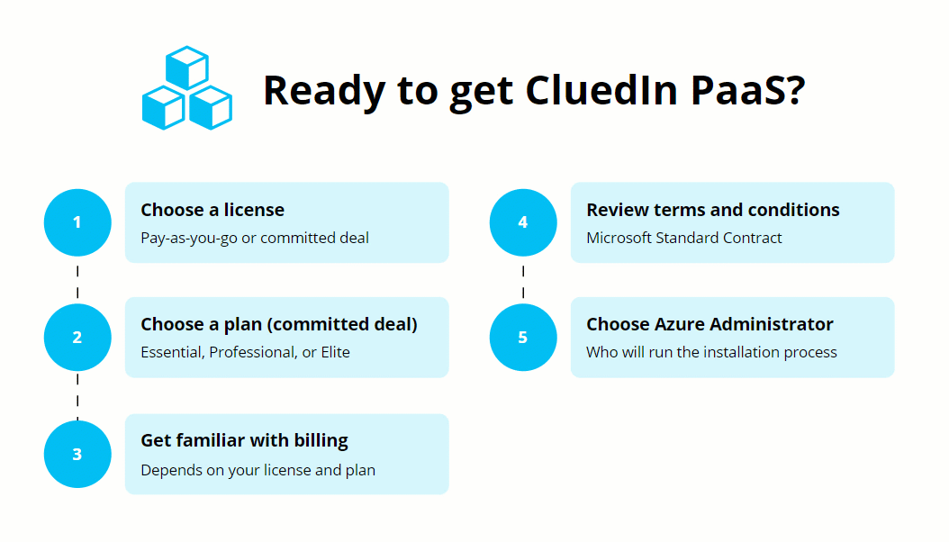 Animation: five decisions before getting CluedIn PaaS: choose a license, choose a plan, get familiar with billing, review terms and conditions, choose an Azure Administrator