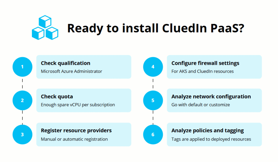 Ready to install CluedIn PaaS checklist: 1 check qualification, 2 check quota, 3 register resource providers, 4 configure firewall settings, 5 analyze network configuration, 6 analyze policies and tagging