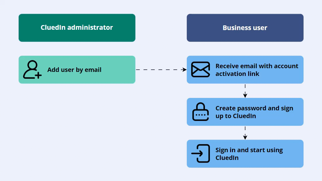 Diagram: the CluedIn administrator adds a user by email; the business user receives an email with an account activation link, creates a password and signs up, then signs in and starts using CluedIn