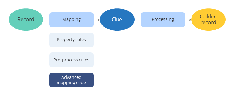 Diagram: a record passes through mapping (property rules, then pre-process rules, then advanced mapping code) to become a clue, which processing turns into a golden record