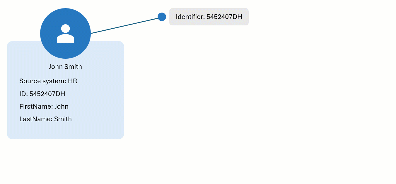 Animation: the HR golden record John Smith has the identifier 5452407DH, and a CRM record with a matching identifier merges into it
