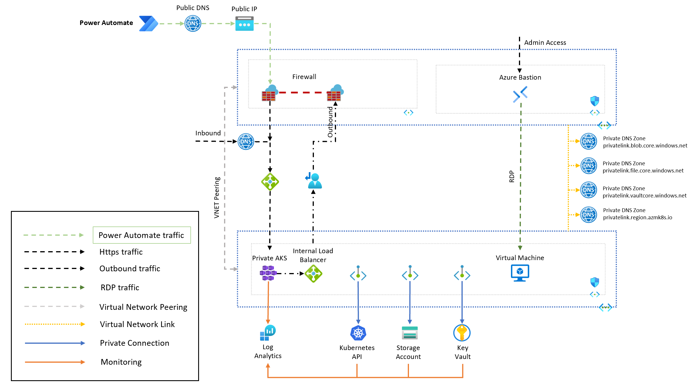 Network diagram: Power Automate reaches the firewall via public DNS and a public IP, traffic goes through an internal load balancer to the private AKS cluster, with Azure Bastion, private DNS zones, private endpoints for Kubernetes API, storage and Key Vault, and Log Analytics monitoring