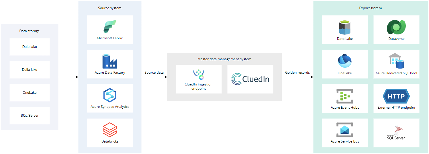 Diagram: data storage (Data lake, Delta lake, OneLake, SQL Server) feeds source systems (Microsoft Fabric, Azure Data Factory, Azure Synapse Analytics, Databricks), which send source data to the CluedIn ingestion endpoint; CluedIn sends golden records to export systems such as Data Lake, Dataverse, OneLake, Azure Dedicated SQL Pool, Event Hubs, HTTP endpoint, Service Bus and SQL Server