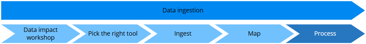 Data ingestion steps: Data impact workshop, Pick the right tool, Ingest, Map, and Process (current)