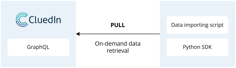 Diagram of the pull model: a data importing script or the Python SDK pulls data on demand from CluedIn through GraphQL