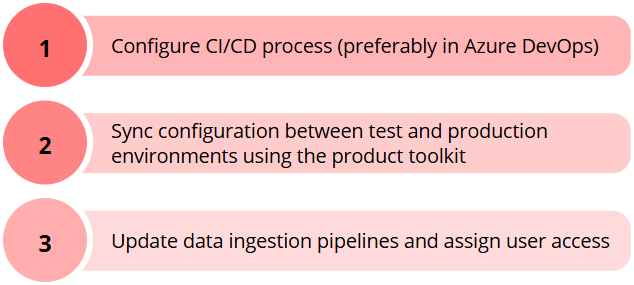Three release steps: 1 configure a CI/CD process, preferably in Azure DevOps, 2 sync configuration between test and production with the product toolkit, 3 update ingestion pipelines and assign user access